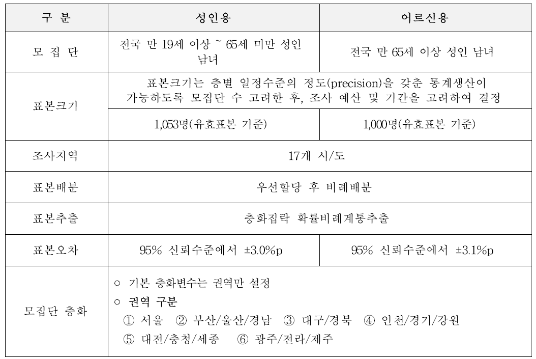 성인, 노인 대상자의 전국단위 조사를 위한 표본 설계 개요(2차년도)