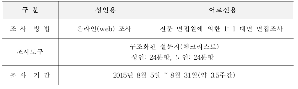 성인, 노인대상의 전국단위 조사방법, 조사도구 및 조사기간