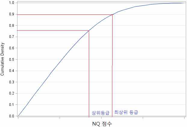 영양지수 점수 확률분포 함수 추정