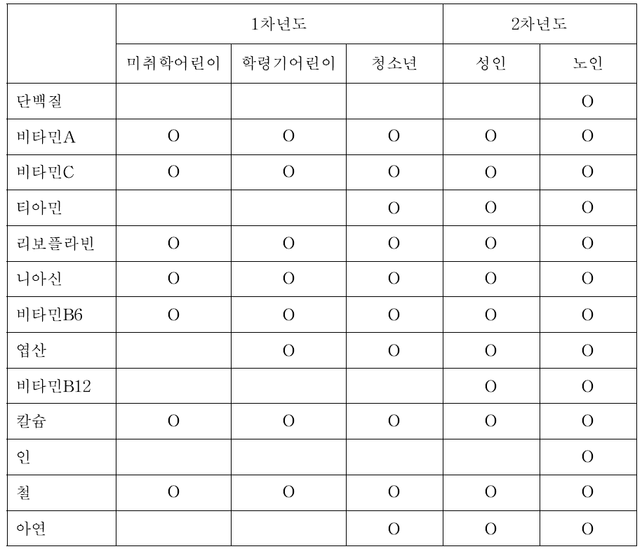 영양지수 영역별 판정 기준값 계산을 위해 선정한 영양소(생애주기별)