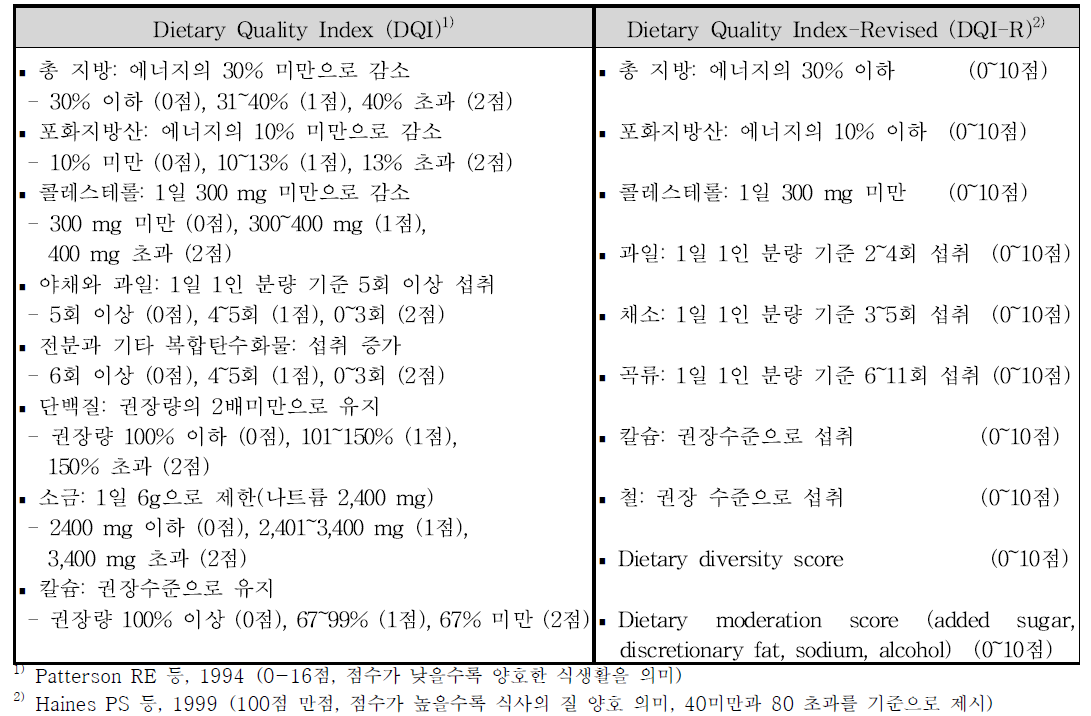 미국의 식사의 질 평가 지수: Dietary Quality Index