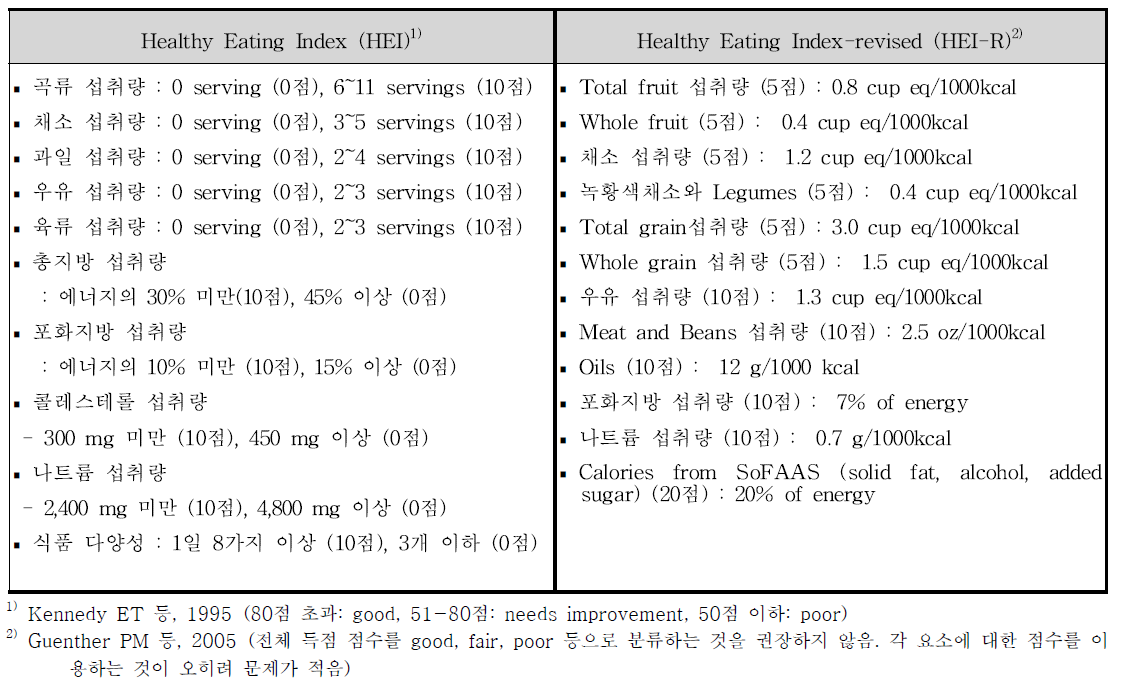 미국의 식사의 질 평가 지수: Healthy Eating Index