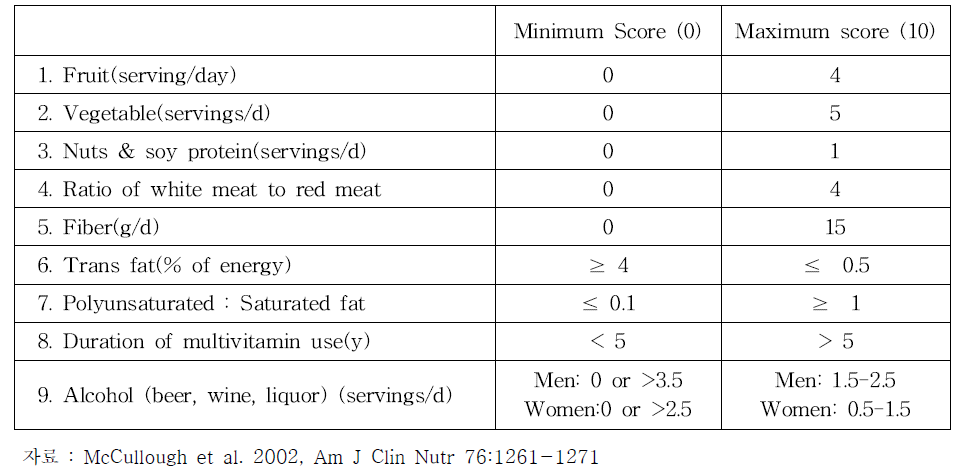 Alternate Healthy Eating Index (AHEI)