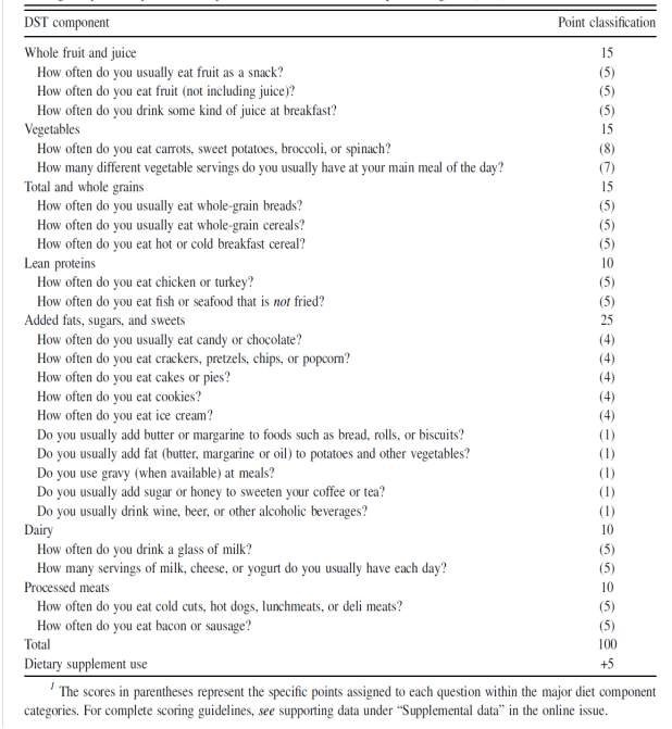 DST(Dietary Screening Tool) 구성문항 및 문항별 평가 기준 점수