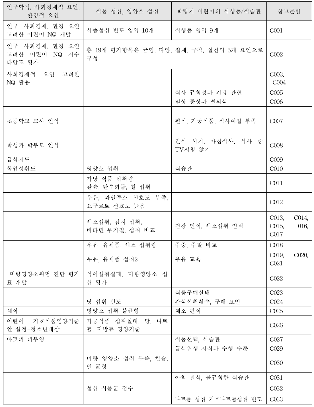 학령기 어린이 대상 검토 문헌 분석 정리 결과