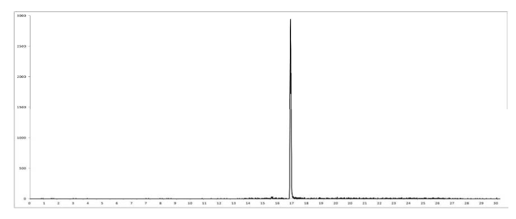 푸마길린(16.62분) 표준품의 크로마토그램