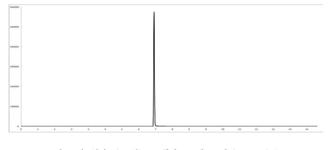 페노부카브(6.73분) 표준품의 크로마토그램 (0.01 mg/kg)