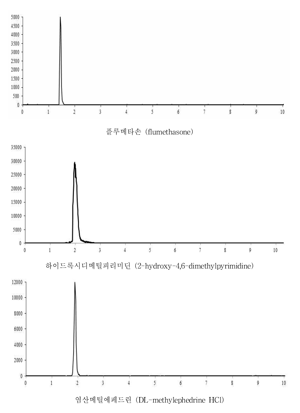 플루메타손(1.59분), 하이드록시디메틸피리미딘(1.89분), 염산메틸에페드린(1.98분) 표준품의 크로마토그램