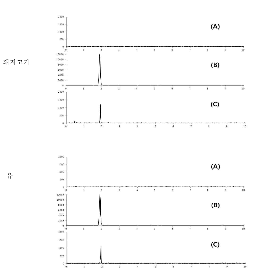 blank (A), standard solution (B) spiked sample(C).