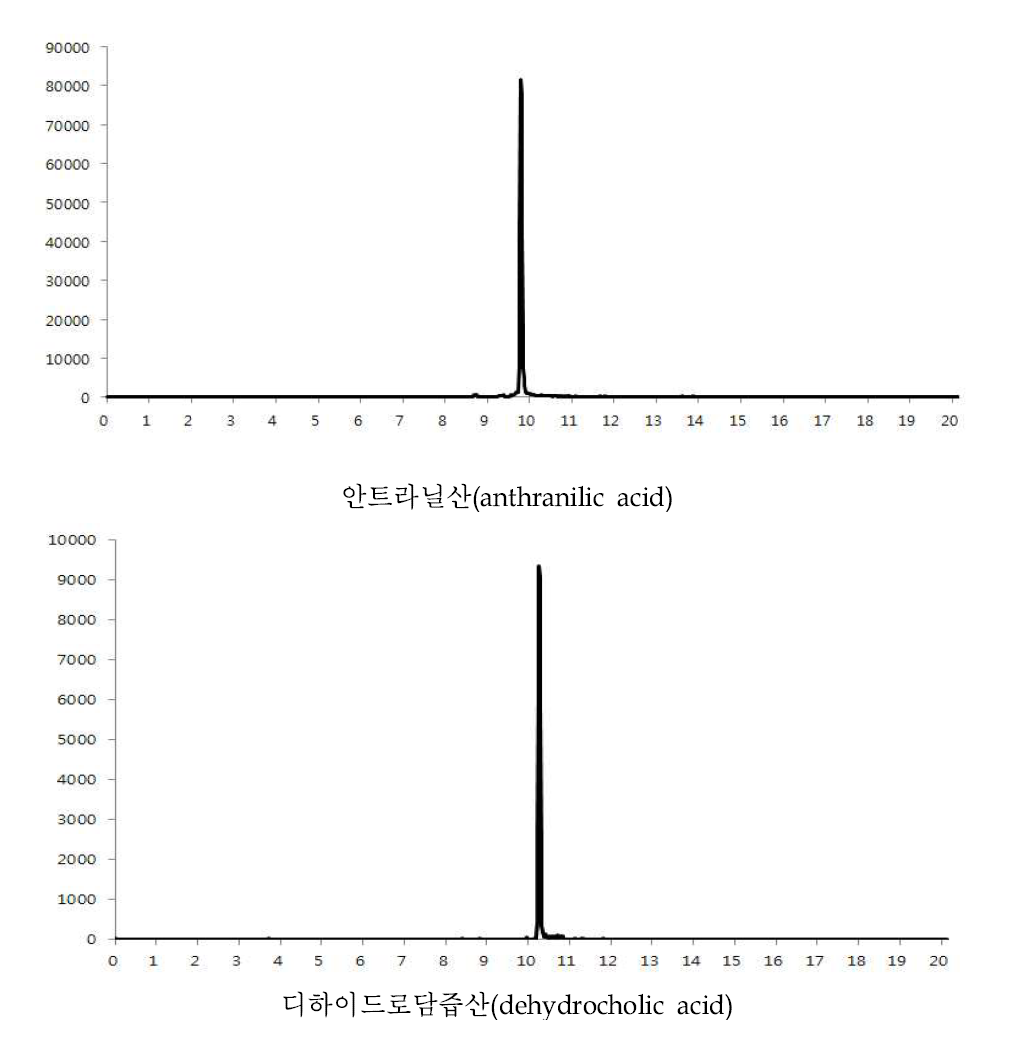 안트라닐산(9.70분), 디하이드로담즙산(10.19분) 표준품의 크로마토그램