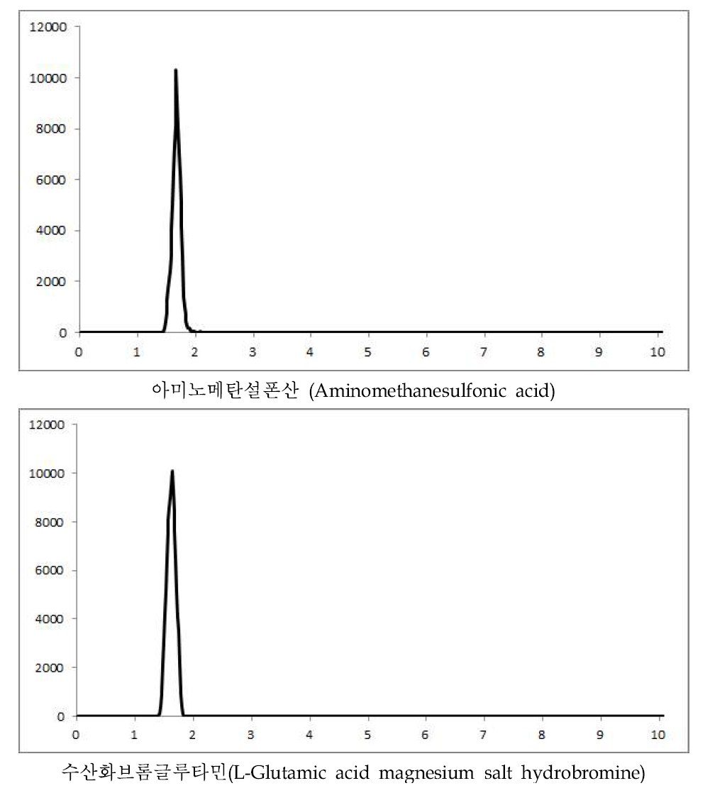 아미노메탄설폰산(1.64분), 수산화브롬글루타민(1.61분) 표준품의 크로마토그램