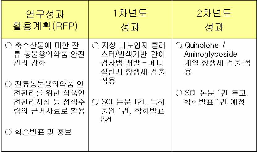 연구성과 및 활용계획