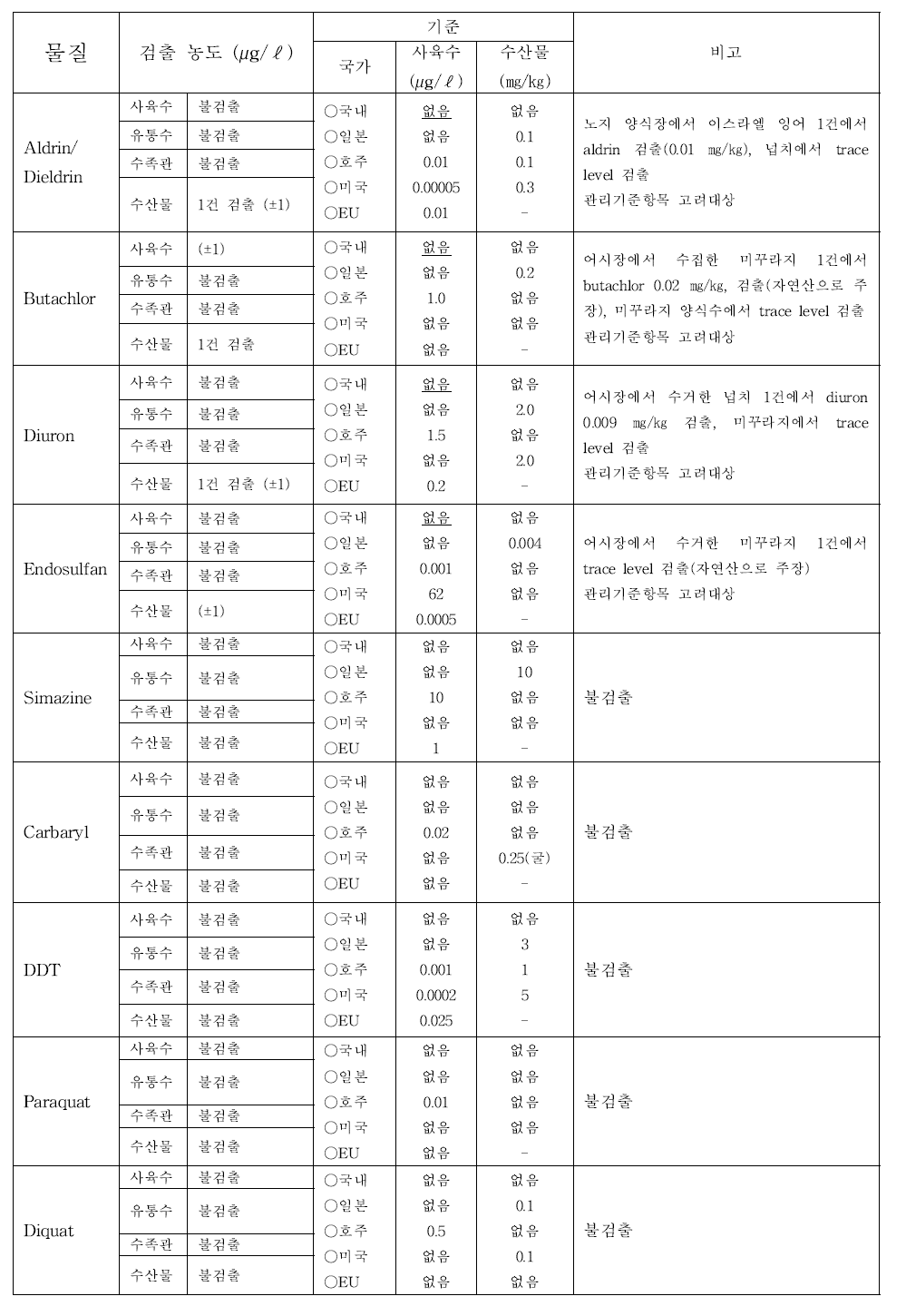 농약의 검출 농도와 기준