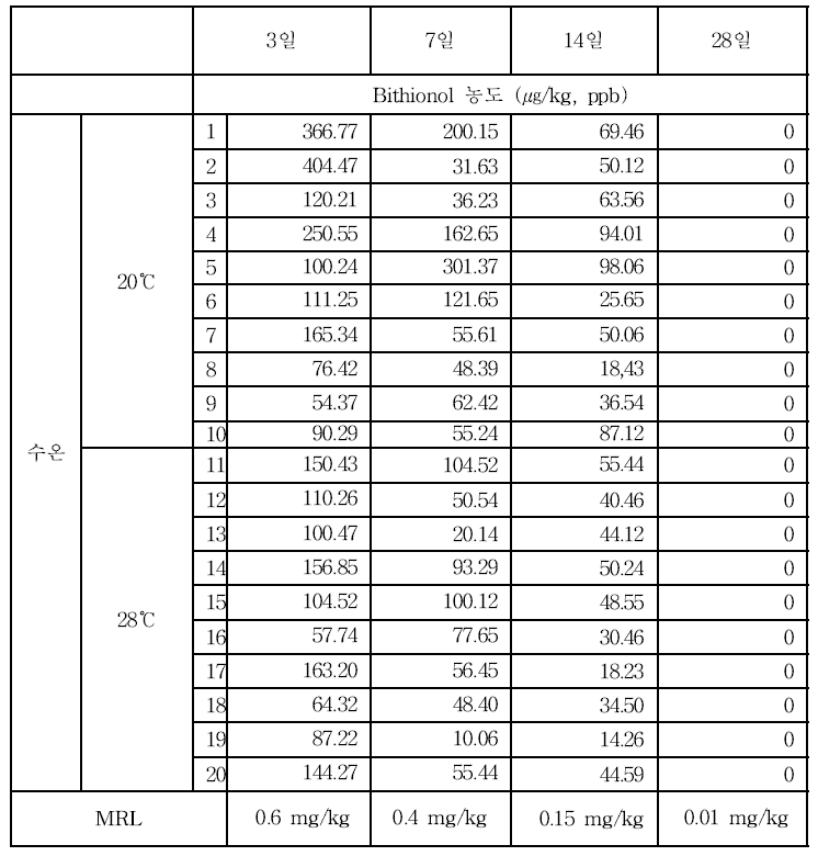 잔류량 분석기간을 기준으로 하였을 때의 가상적인 MRL