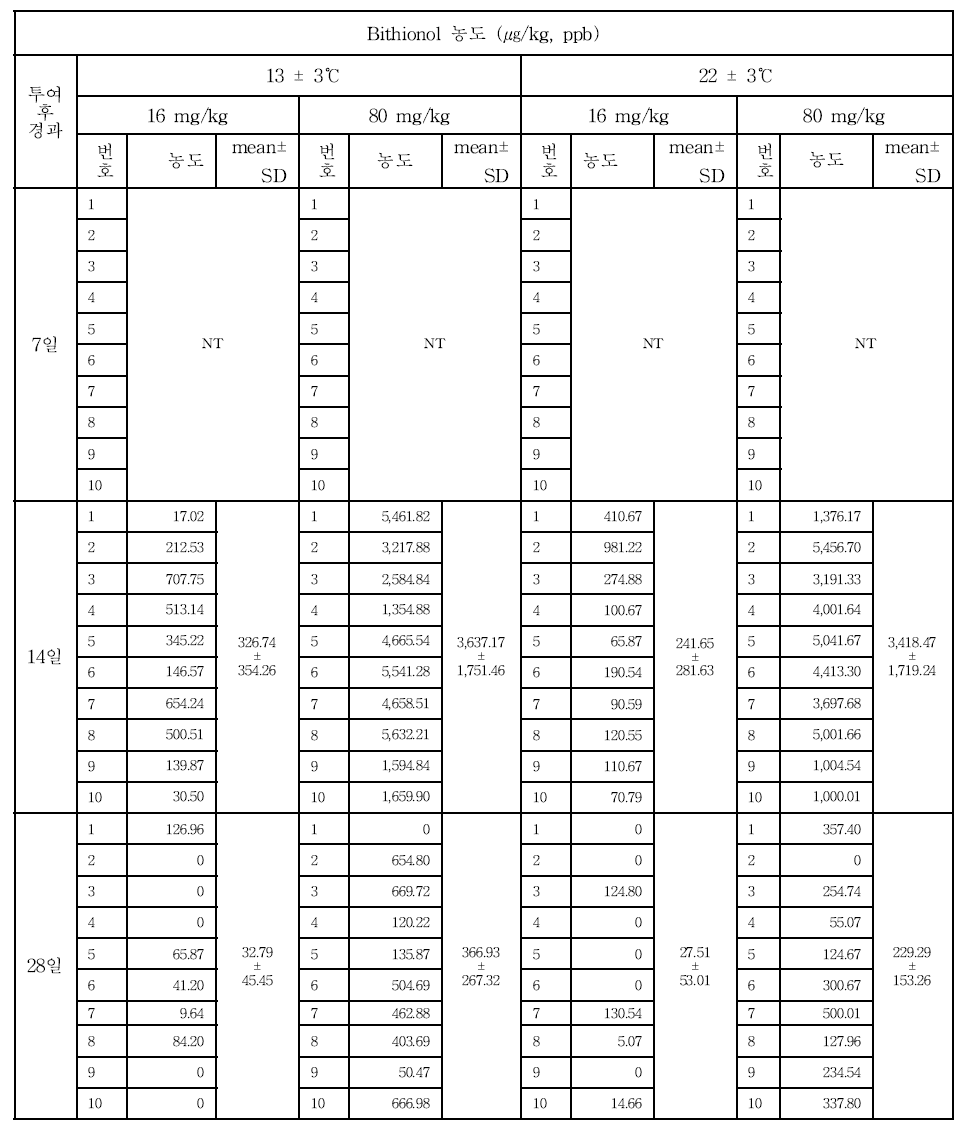 넙치에서 bithionol의 경구투여 후 간장내 농도