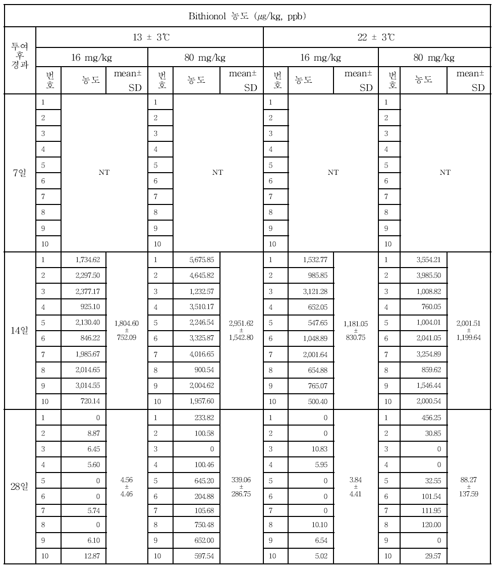 넙치에서 bithionol의 경구투여 후 신장+비장내 농도