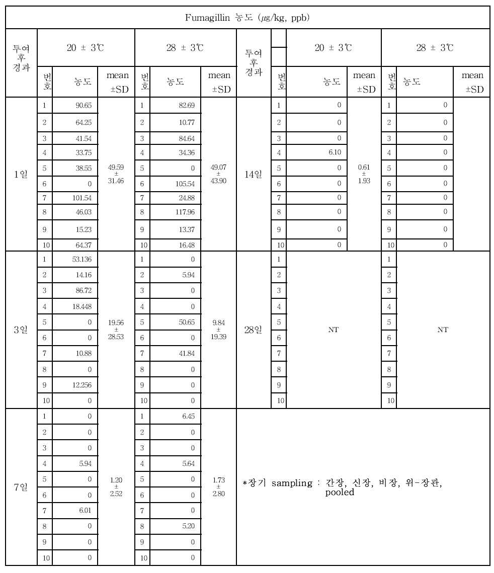 뱀장어에서 fumagillin의 약욕(60 mg/L) 후 장기내 농도