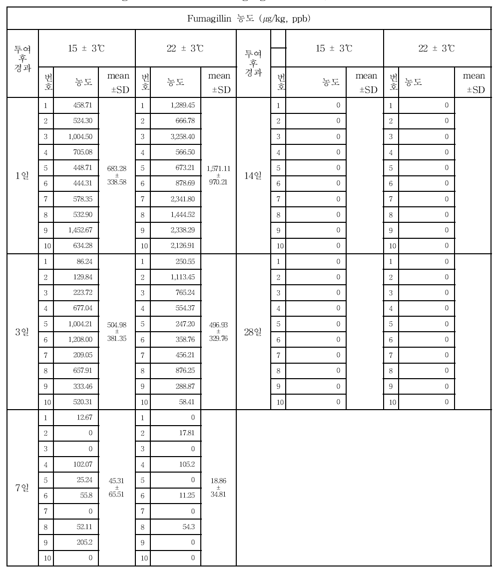 송어에서 fumagillin의 경구투여(50 mg/kg) 후 근육내 농도