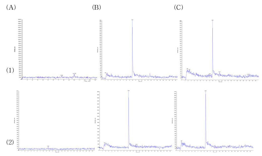 (1)acetanilide (2) pentylenetetrazole (A) 돼지고기에 분석물질을 첨가하지 않은 blank 시료, (B) 전처리한 돼지고기에 최종적으로 분석물질을 첨가한 시료, (C) 돼지고기 에 분석물질을 첨가하여 전처리한 시료