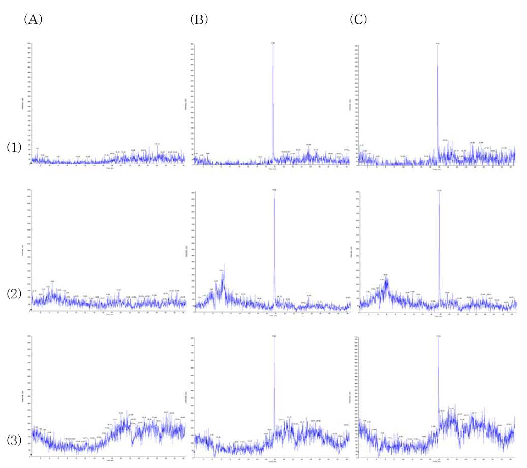 (1) tetramisole (2) diethylcarbamazine (3) guaifenesin (A) 계란에 분석물질을 첨가하지 않은 blank 시료, (B) 전처리한 계란에 최종적으로 분석물질을 첨가한 시료, (C) 계란에 분석물질을 첨가하여 전처리한 시료