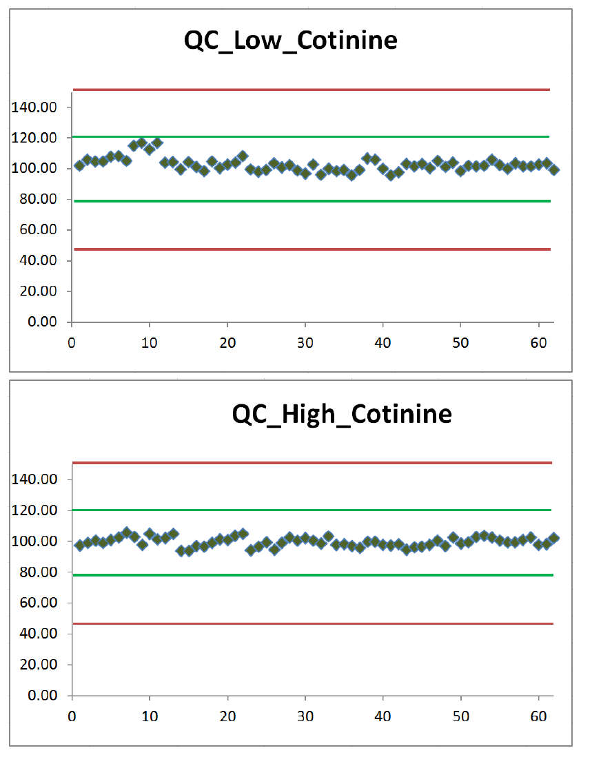 QC chart를 이용한 코티닌 분석 정도관리 결과(1차년도)