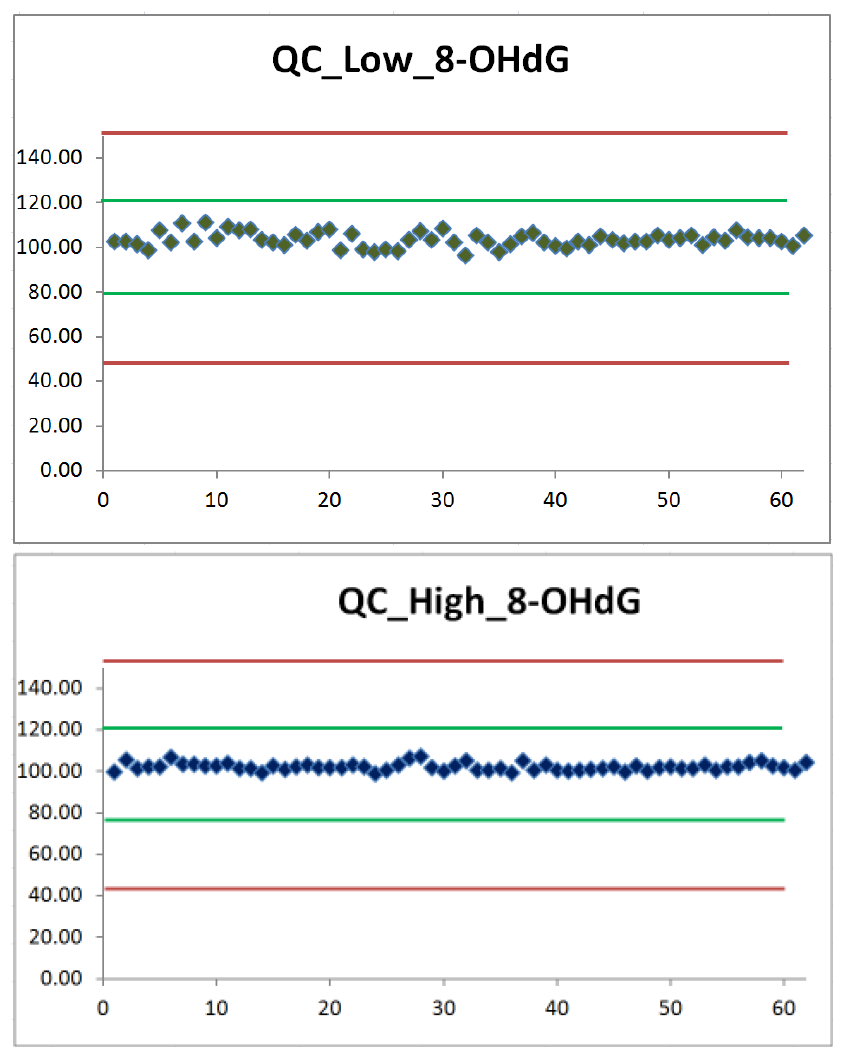QC chart를 이용한 8-OHdG 분석 정도관리 결과(1차년도)