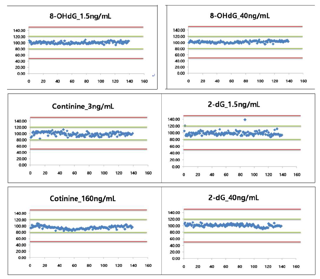 QC chart를 이용한 코티닌, 8-OHdG, dG 분석 정도관리 결과(2차년도)