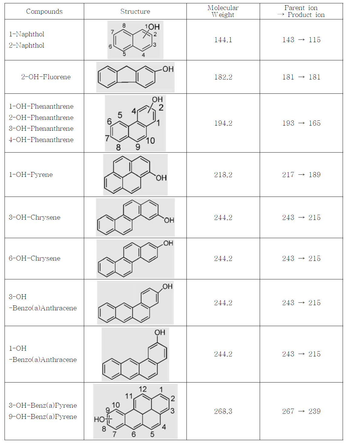 일부 주요 산화 PAHs의 구조와 분자적 특성