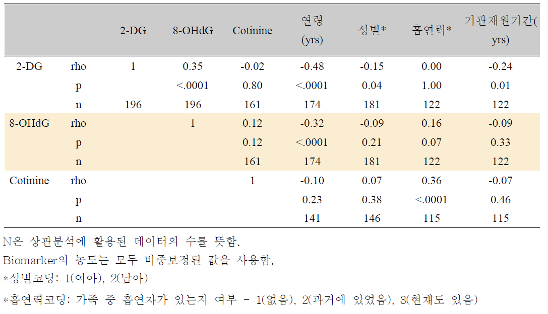 Association between health effect marker levels and demographic factors in Korean children