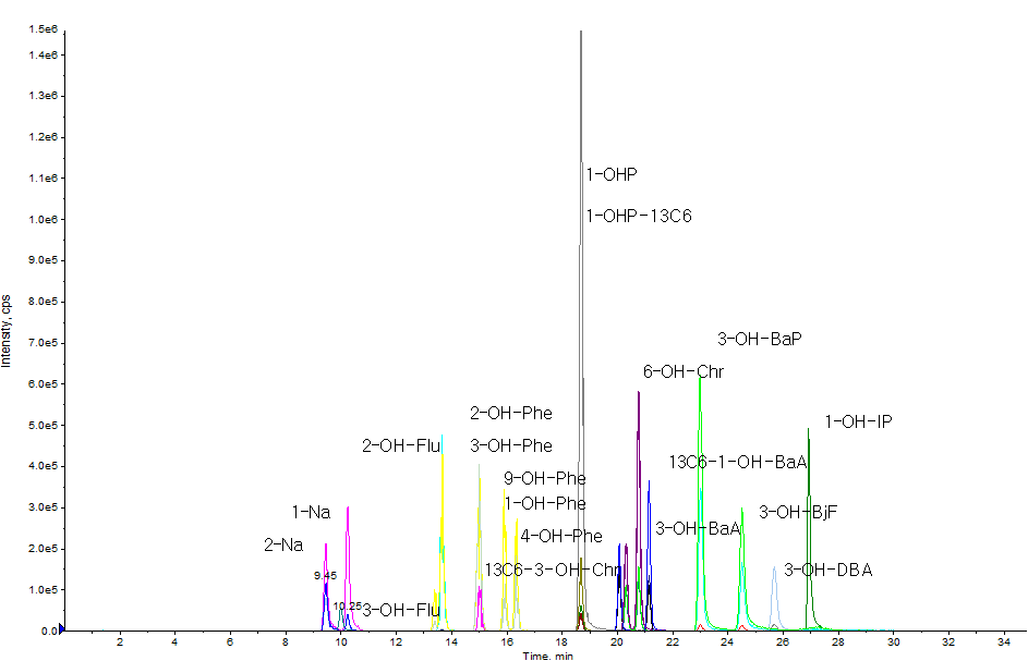 LC-MS/MS Chromatograms of PAHs metabolites.