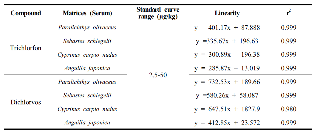 Standard curve range, linearity and r2 of trichlorfon and dichlorvos in the serum matrices
