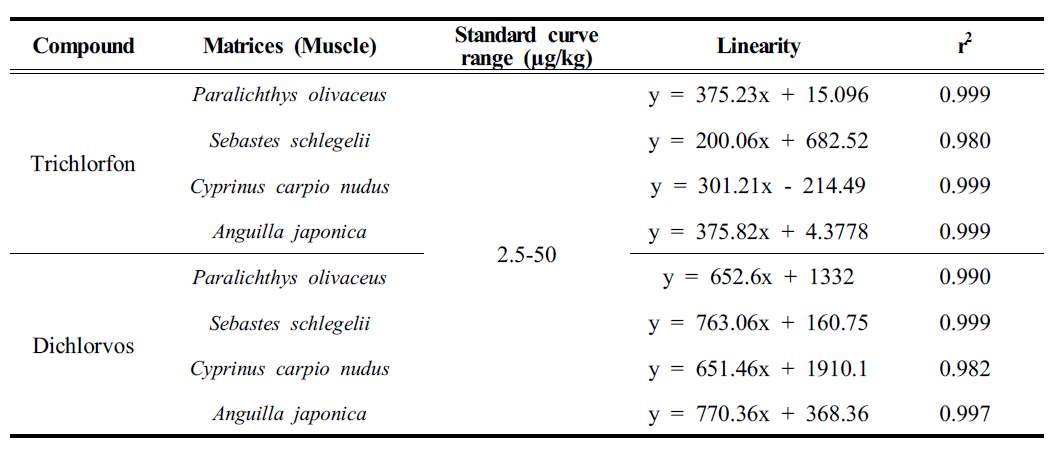 Standard curve range, linearity and r2 of trichlorfon and dichlorvos in the muscle matrices