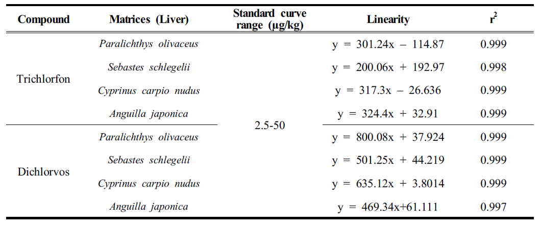 Standard curve range, linearity and r2 of trichlorfon and dichlorvos in the liver matrices