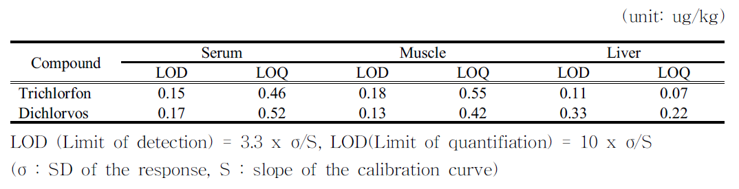 LODs and LOQs of trichlorfon and dichlorvos in spiked Anguilla japonica samples