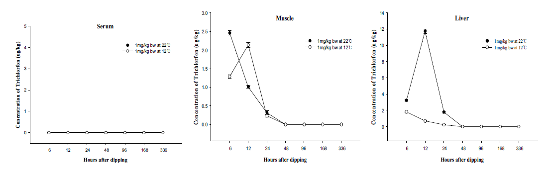 Concentrations of trichlorfon residues in Paralichthys olivaceus tissues at 1mg/kg at 22℃ and 12℃ for 1H