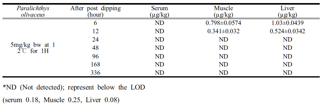 Concentrations of dichlorvos residues in Paralichthys olivaceus tissues at 5mg/kg at 12℃ for 1H