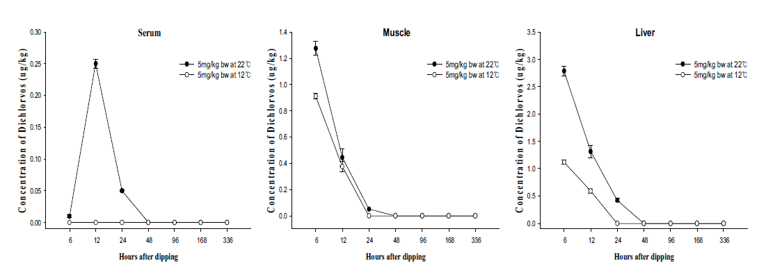 Concentrations of dichlorvos residues in Paralichthys olivaceus tissues at 5mg/kg at 22℃ and 12℃ for 1H