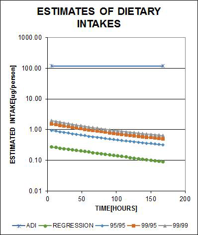 Comparison of total estimation of trichlorfon to ADI
