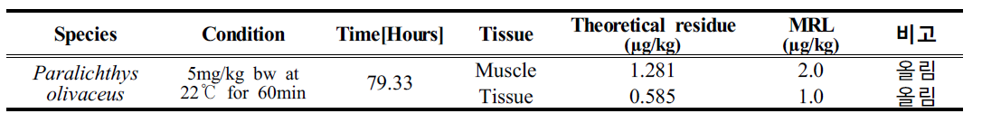 Proposed temporary trichlorfon MRL of Paralichthys olivaceus after administration of trichlorfon at 5mg/kg