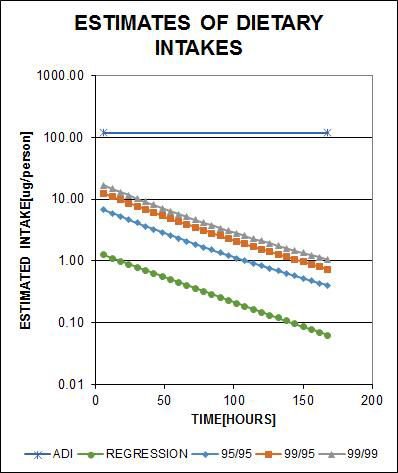 Comparison of total estimation of trichlorfon to ADI.