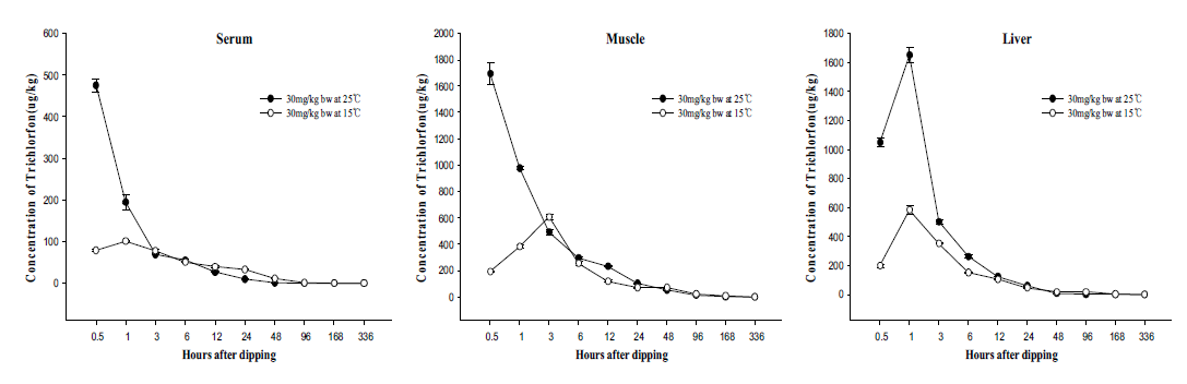 Concentrations of trichlorfon residues in Sebastes schlegelii tissues at 30mg/kg at 25℃ and 15℃ for 10min