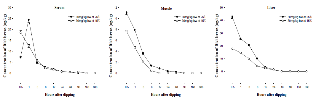 Concentrations of dichlorvos residues in Sebastes schlegelii tissues at 30mg/kg at 25℃ and 15℃ for 10min