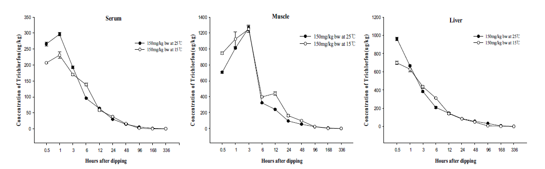Concentrations of trichlorfon residues in Sebastes schlegelii tissues at 150mg/kg at 25℃ and 15℃ for 10min