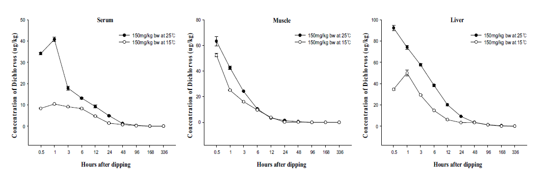 Concentrations of dichlorvos residues in Sebastes schlegelii tissues at 150mg/kg at 25℃ and 15℃ for 10min
