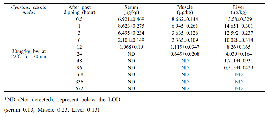 Concentrations of dichlorvos residues in Cyprinus carpio nudus tissues at 30mg/kg at 22℃ for 30min