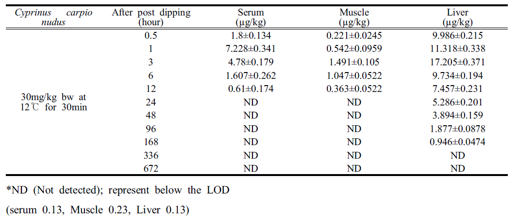 Concentrations of dichlorvos residues in Cyprinus carpio nudus tissues at 30mg/kg at 12℃ for 30min