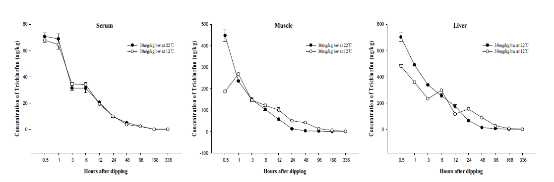 Concentrations of trichlorfon residues in Cyprinus carpio nudus tissues at 30mg/kg at 22℃ and 12℃ for 30min