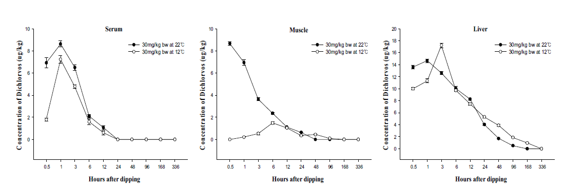 Concentrations of dichlorvos residues in Cyprinus carpio nudus tissues at 30mg/kg at 22℃ and 12℃ for 30min