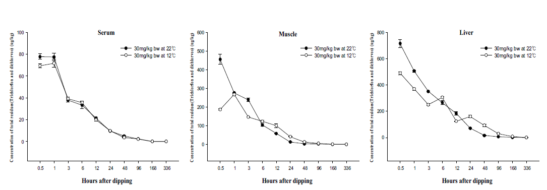 Concentrations of total residues (trichlorfon and dichlorvos) in Cyprinus carpio nudus tissues at 30mg/kg at 22℃ and 12℃ for 30min