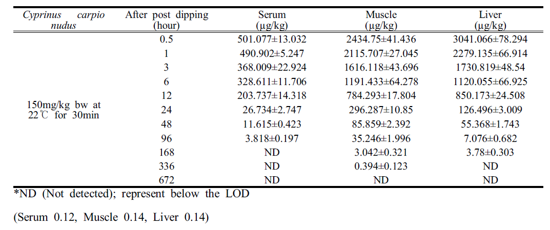 Concentrations of trichlorfon residues in Cyprinus carpio nudus tissues at 150mg/kg at 22℃ for 30min